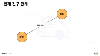 현재 친구 관계
FRIEND
Terry
Bill
 