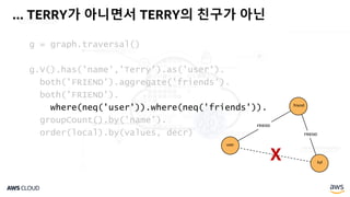 ... TERRY가 아니면서 TERRY의 친구가 아닌
g = graph.traversal()
g.V().has('name','Terry').as('user').
both('FRIEND').aggregate('friends').
both('FRIEND').
where(neq('user')).where(neq('friends')).
groupCount().by('name').
order(local).by(values, decr)
user
friend
fof
X
FRIEND
FRIEND
 