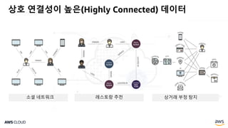 상호 연결성이 높은(Highly Connected) 데이터
상거래 부정 탐지레스토랑 추천소셜 네트워크
 