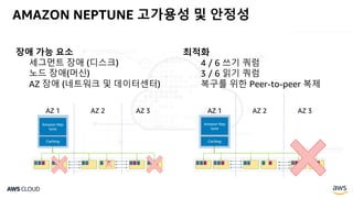 AMAZON NEPTUNE 고가용성 및 안정성
장애 가능 요소
세그먼트 장애 (디스크)
노드 장애(머신)
AZ 장애 (네트워크 및 데이터센터)
최적화
4 / 6 쓰기 쿼럼
3 / 6 읽기 쿼럼
복구를 위한 Peer-to-peer 복제
AZ 1 AZ 2 AZ 3
Caching
Amazon Nep
tune
AZ 1 AZ 2 AZ 3
Caching
Amazon Nep
tune
 