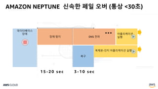 AMAZON NEPTUNE 신속한 페일 오버 (통상 <30초)
복제본-인지 어플리케이션 실행
장애 탐지 DNS 전파
복구
데이터베이스
장애
1 5 - 2 0 s e c 3 - 1 0 s e c
어플리케이션
실행
 