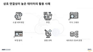 상호 연결성이 높은 데이터의 활용 사례
소셜 네트워킹
생명 과학 네트워크 및 IT 운영부정 탐지
추천 지식 그래프
 