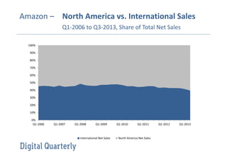 Amazon – North America vs. International Sales
Q1-2006 to Q3-2013, Share of Total Net Sales
100%
90%
80%
70%
60%
50%
40%
30%
20%
10%
0%
Q1-2006

Q1-2007

Q1-2008

Q1-2009

International Net Sales

Q1-2010

Q1-2011

North America Net Sales

Q1-2012

Q1-2013

 