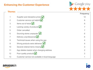 Frequency
1 Supplier post deceptive prices 12
2 Customer service not helpful 8
3 Items out of stock 8
4 Lacking variety of products 7
5 Order cancelled 7
6 Sourcing stores unpopular 6
7 Delivery unprofessional 6
8 Technical issues when using the app 4
9 Wrong products were delivered 4
10 Several ordered items missing 3
11 App deletes basket when changing address 2
12 Poor quality products 2
13 Customer service not available in local language 1
Themes
Enhancing the Customer Experience
 