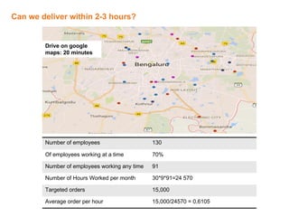 Number of employees 130
Of employees working at a time 70%
Number of employees working any time 91
Number of Hours Worked per month 30*9*91=24 570
Targeted orders 15,000
Average order per hour 15,000/24570 = 0,6105
Can we deliver within 2-3 hours?
Drive on google
maps: 20 minutes
 