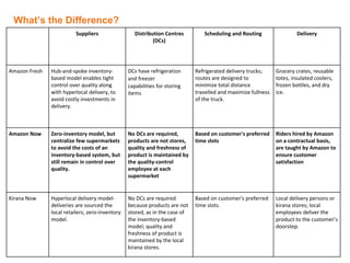 Suppliers Distribution	Centres	
(DCs)
Scheduling	and	Routing Delivery
Amazon	Fresh Hub-and-spoke	inventory-
based	model	enables	tight	
control	over	quality	along	
with	hyperlocal	delivery,	to	
avoid	costly	investments	in	
delivery.	
DCs	have	refrigeration	
and	freezer	
capabilities	for	storing	
items
Refrigerated	delivery	trucks;	
routes	are	designed	to	
minimize	total	distance	
travelled	and	maximize	fullness	
of	the	truck.	
Grocery	crates,	reusable	
totes,	insulated	coolers,	
frozen	bottles,	and	dry	
ice.	
Amazon	Now Zero-inventory	model,	but	
centralize	few	supermarkets	
to	avoid	the	costs	of	an	
inventory-based	system,	but	
still	remain	in	control	over	
quality.	
No	DCs	are	required,	
products	are	not	stores,	
quality	and	freshness	of	
product	is	maintained	by	
the	quality-control	
employee	at	each	
supermarket
Based	on	customer's	preferred	
time	slots
Riders	hired	by	Amazon	
on	a	contractual	basis,	
are	taught	by	Amazon	to	
ensure	customer	
satisfaction
Kirana	Now Hyperlocal	delivery	model-
deliveries	are	sourced	the	
local	retailers;	zero-inventory	
model.
No	DCs	are	required	
because	products	are	not	
stored,	as	in	the	case	of	
the	inventory-based	
model;	quality	and	
freshness	of	product	is	
maintained	by	the	local	
kirana	stores.
Based	on	customer's	preferred	
time	slots.	
Local	delivery	persons	or	
kirana	stores;	local	
employees	deliver	the	
product	to	the	customer’s	
doorstep.	
What’s the Difference?
 