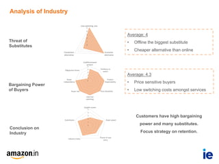 Threat of
Substitutes
Bargaining Power
of Buyers
Conclusion on
Industry
Average: 4
• Offline the biggest substitute
• Cheaper alternative than online
Average: 4.3
• Price sensitive buyers
• Low switching costs amongst services
Analysis of Industry
Customers have high bargaining
power and many substitutes.
Focus strategy on retention.
 