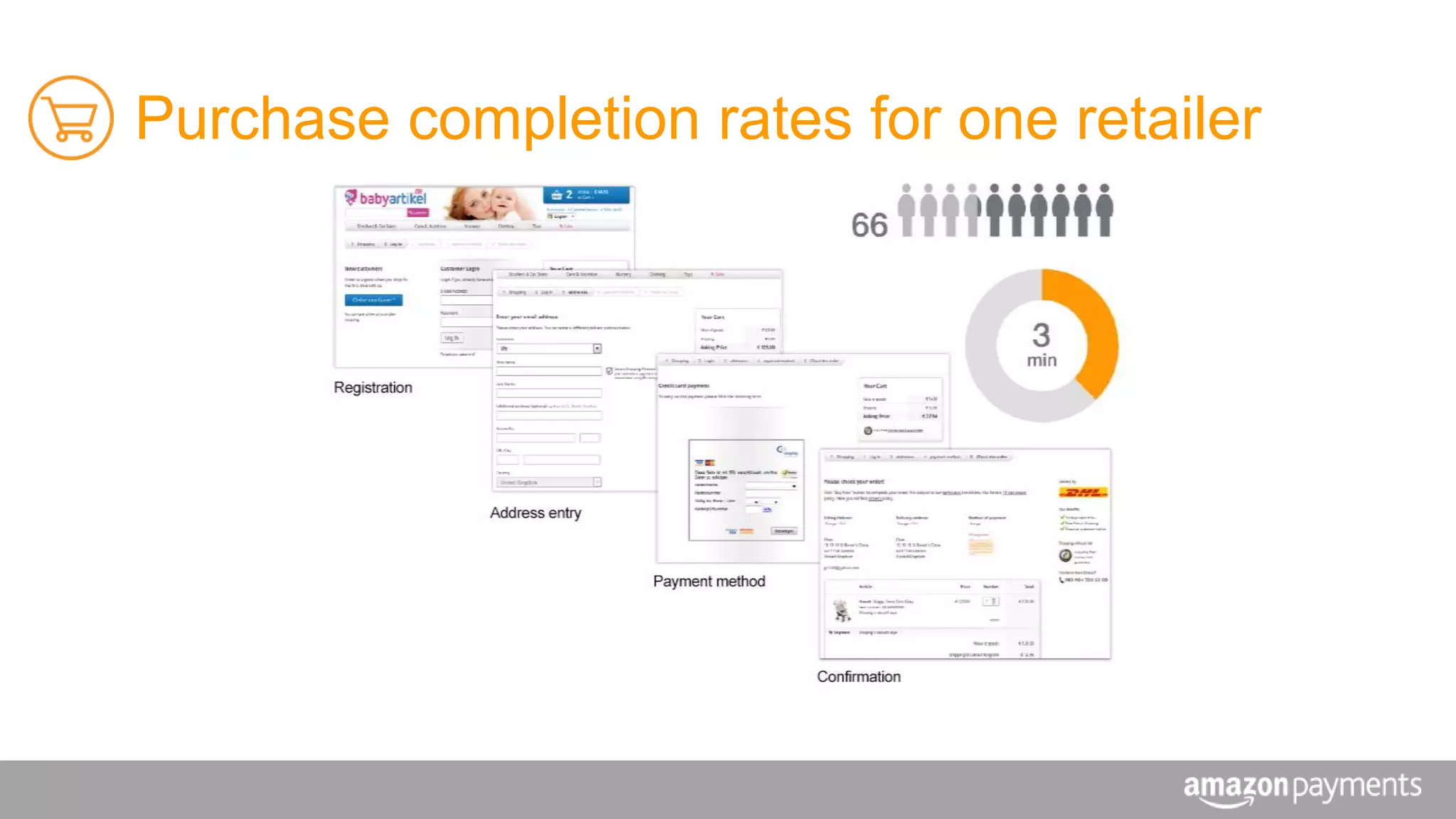 Purchase completion rates for one retailer
 
