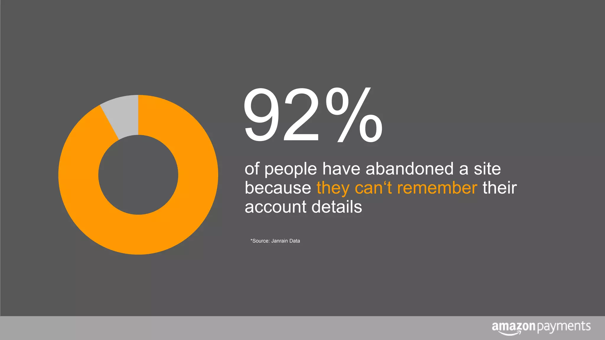 92%of people have abandoned a site
because they can‘t remember their
account details
*Source: Janrain Data
 