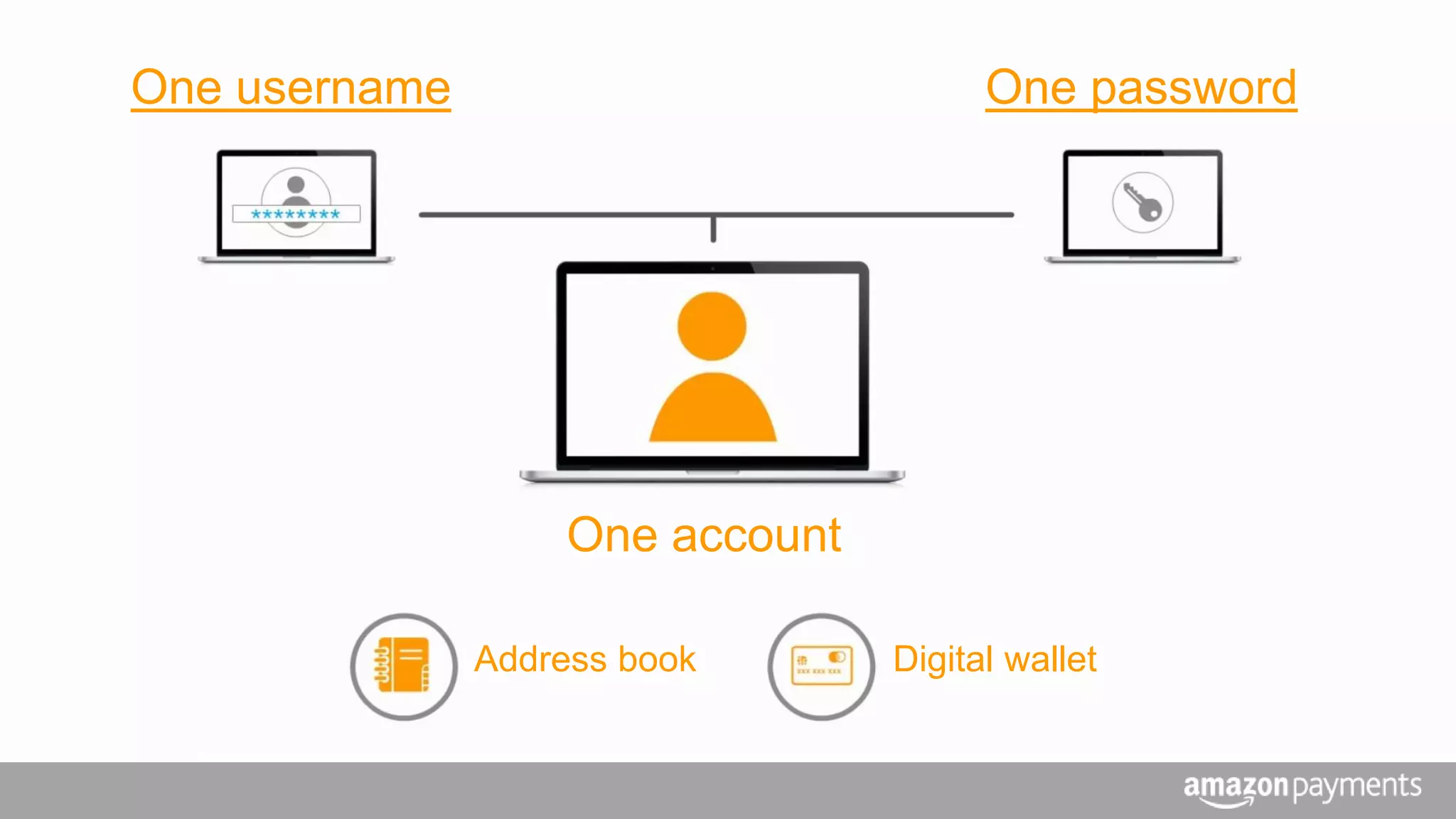 One username One password
One account
Address book Digital wallet
 