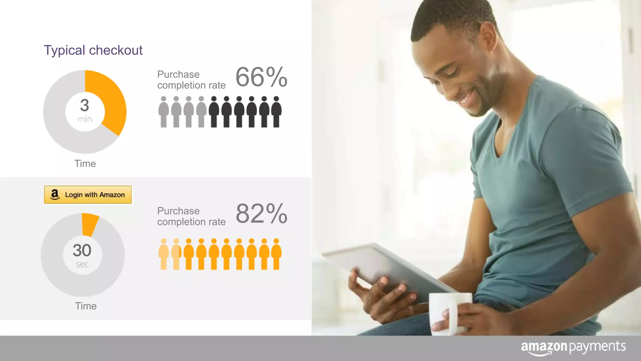 Typical checkout
Purchase
completion rate
Time
Time
66%
Purchase
completion rate 82%
 