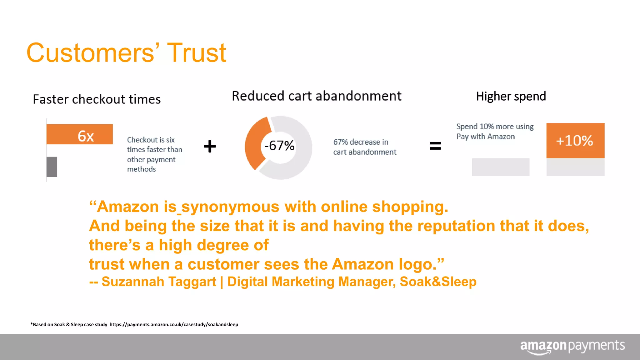 Customers’ Trust
“Amazon is synonymous with online shopping.
And being the size that it is and having the reputation that it does,
there’s a high degree of
trust when a customer sees the Amazon logo.”
-- Suzannah Taggart | Digital Marketing Manager, Soak&Sleep
*Based on Soak & Sleep case study https://payments.amazon.co.uk/casestudy/soakandsleep
=+
Higher spend
 