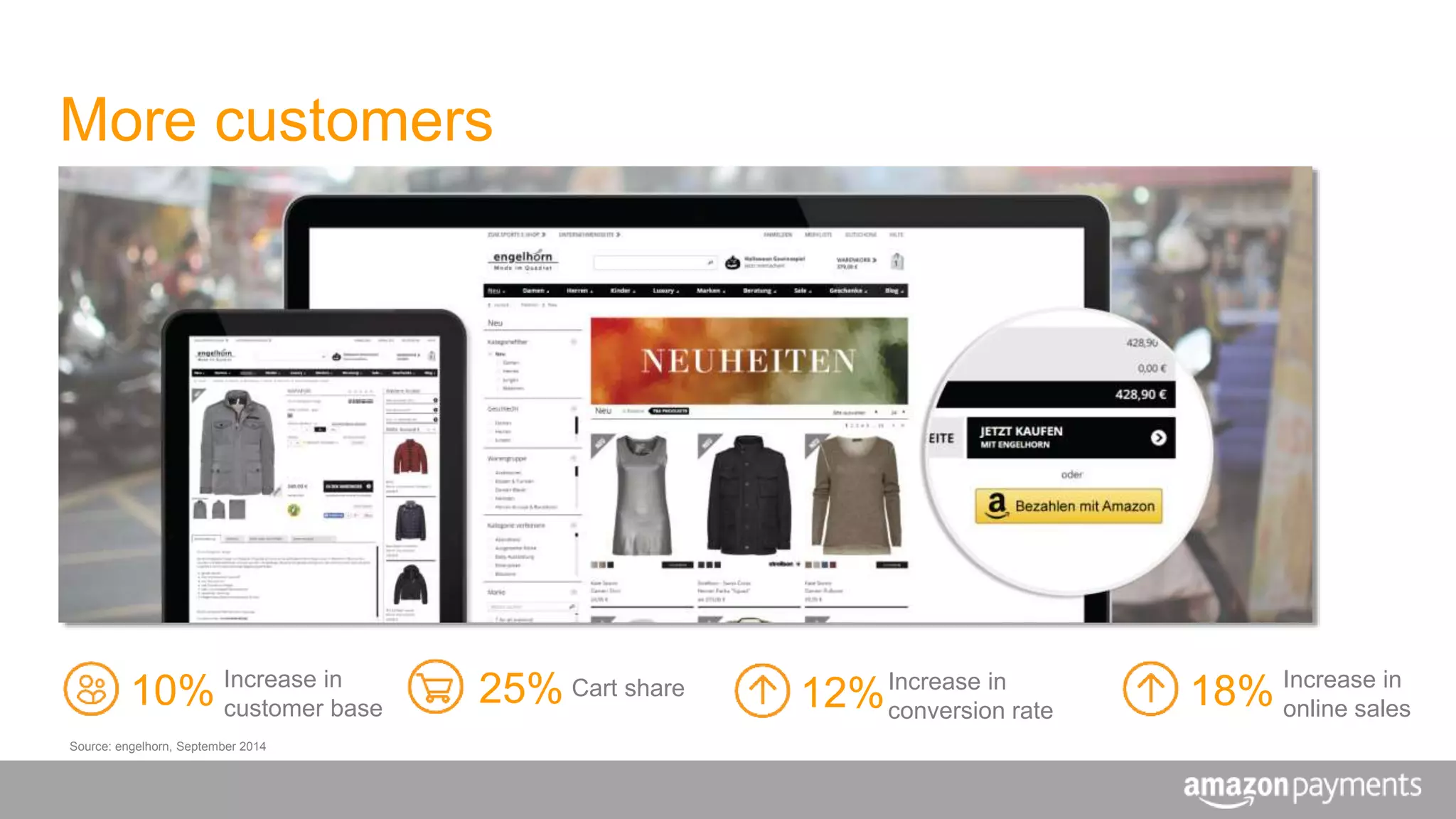 Increase in
conversion rate
Cart shareIncrease in
customer base 12%25%10% Increase in
online sales18%
More customers
Source: engelhorn, September 2014
 