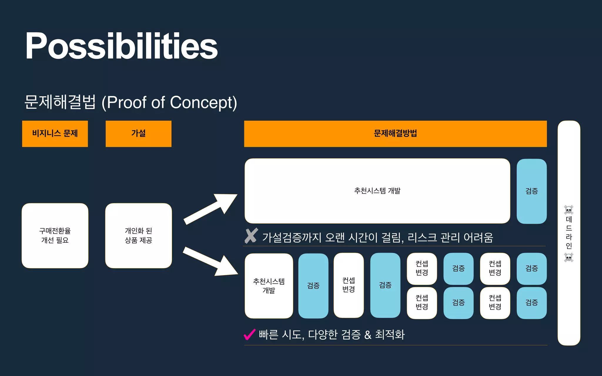 Possibilities
(Proof of Concept)
☠
☠
, &
,