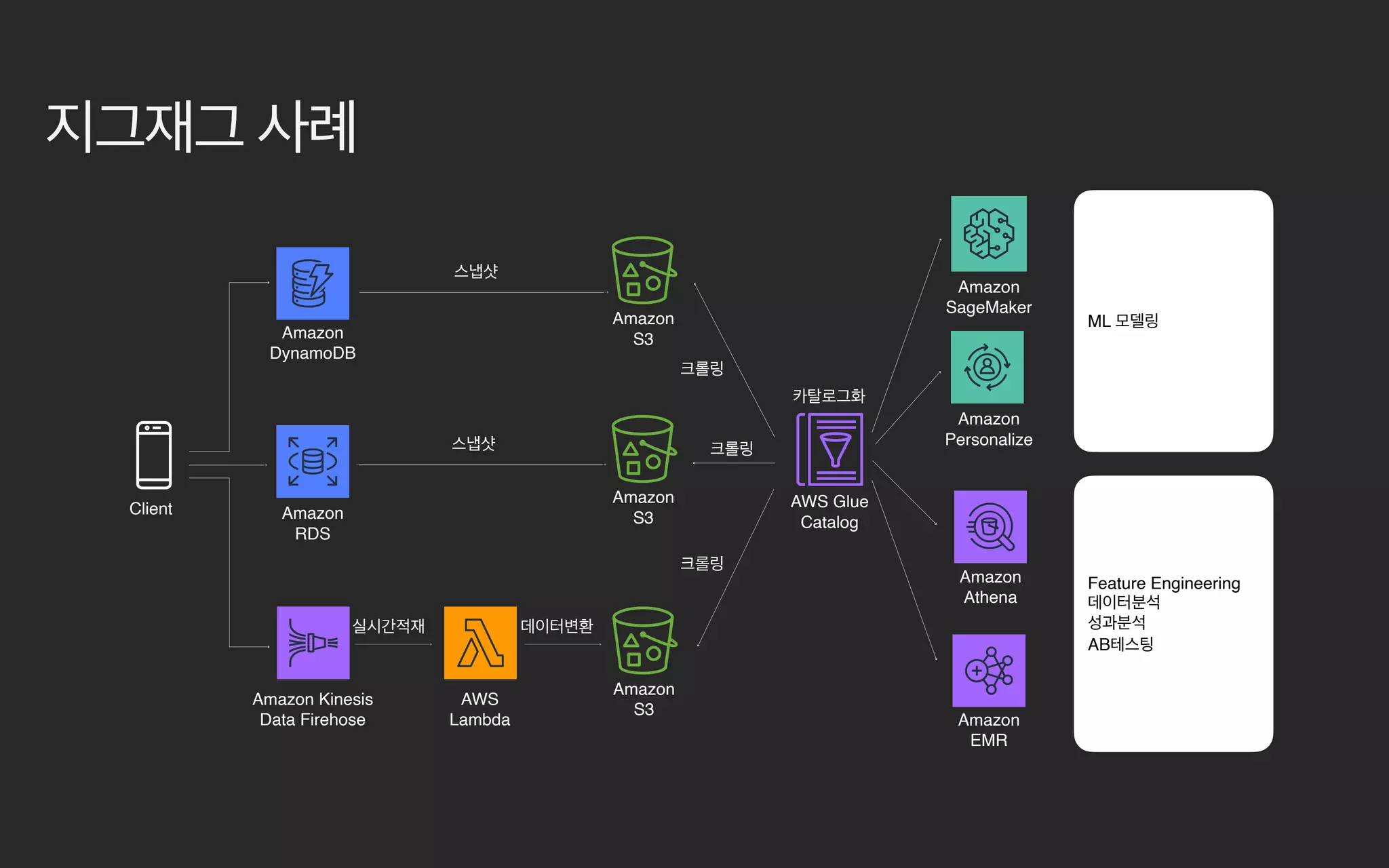 Amazon
RDS
Amazon
DynamoDB
Amazon
S3
Client
Amazon Kinesis
Data Firehose
Amazon
S3
Amazon
S3
AWS
Lambda Amazon
EMR
AWS Glue
Catalog
Amazon
Athena
Amazon
Personalize
ML
Feature Engineering
AB
Amazon
SageMaker