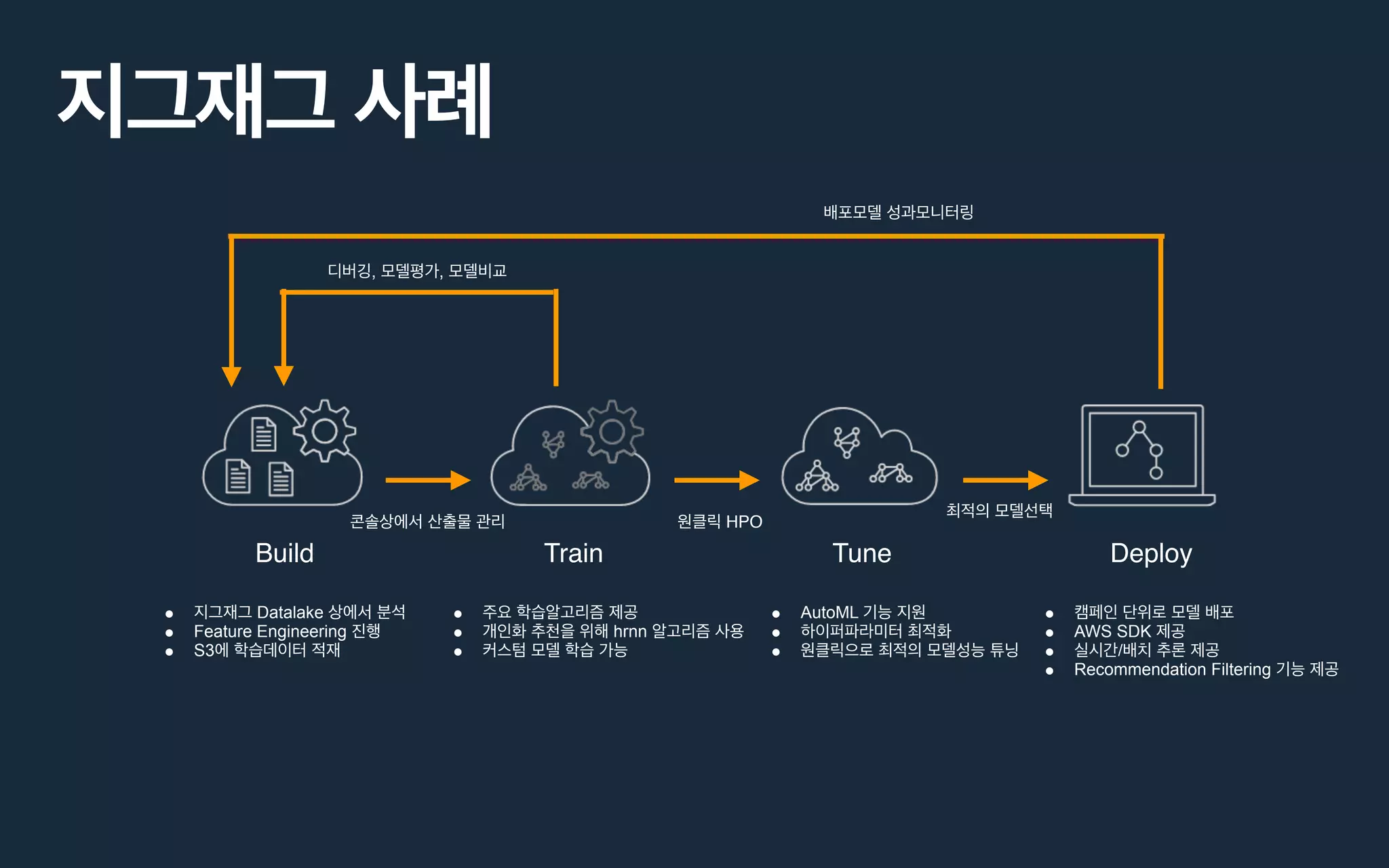 Build Train Tune Deploy
●
● hrnn
●
● AutoML
●
●
●
● AWS SDK
● /
● Recommendation Filtering
, ,
HPO
● Datalake
● Feature Engineering
● S3