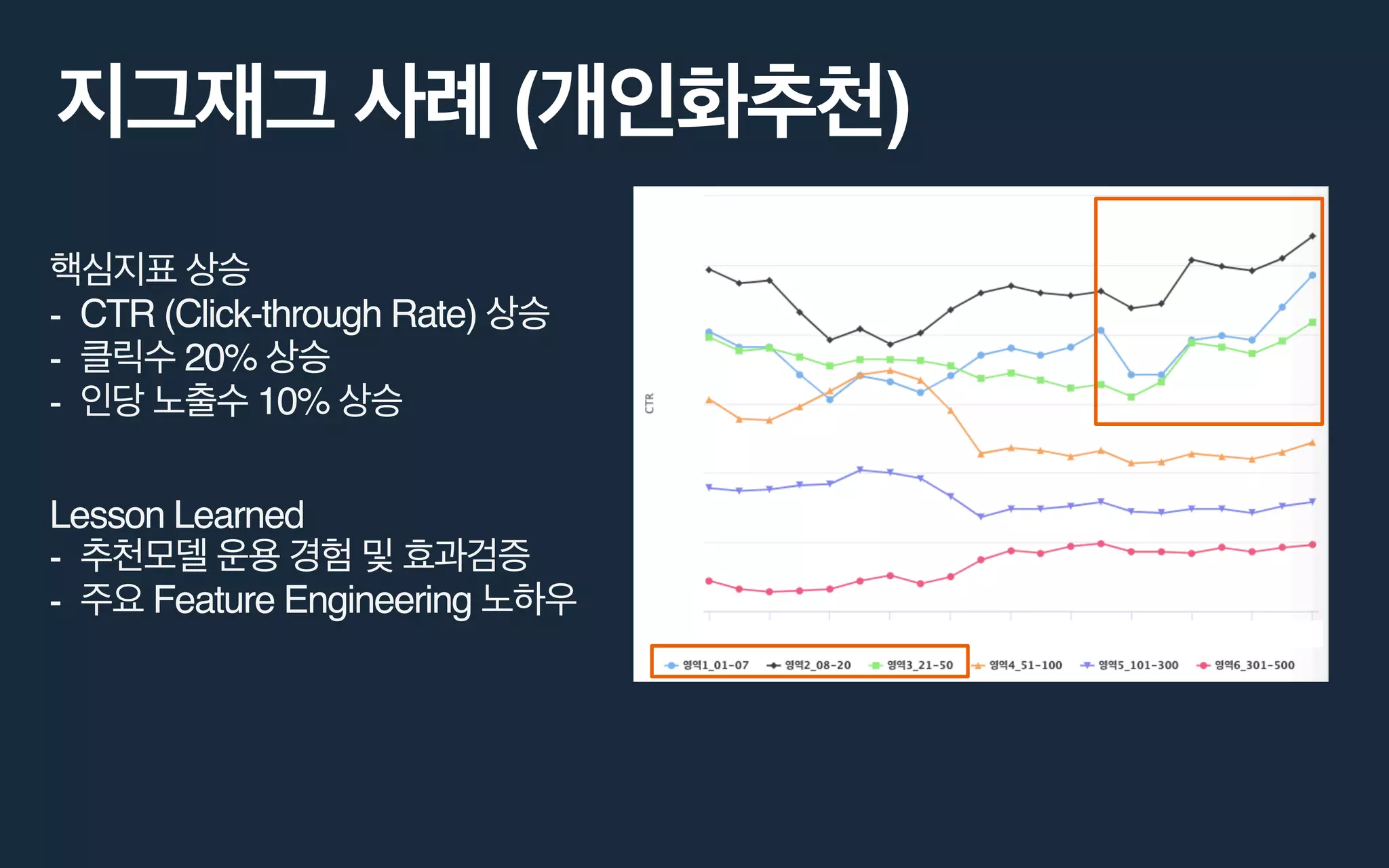 ( )
- CTR (Click-through Rate)
- 20%
- 10%
Lesson Learned
-
- Feature Engineering