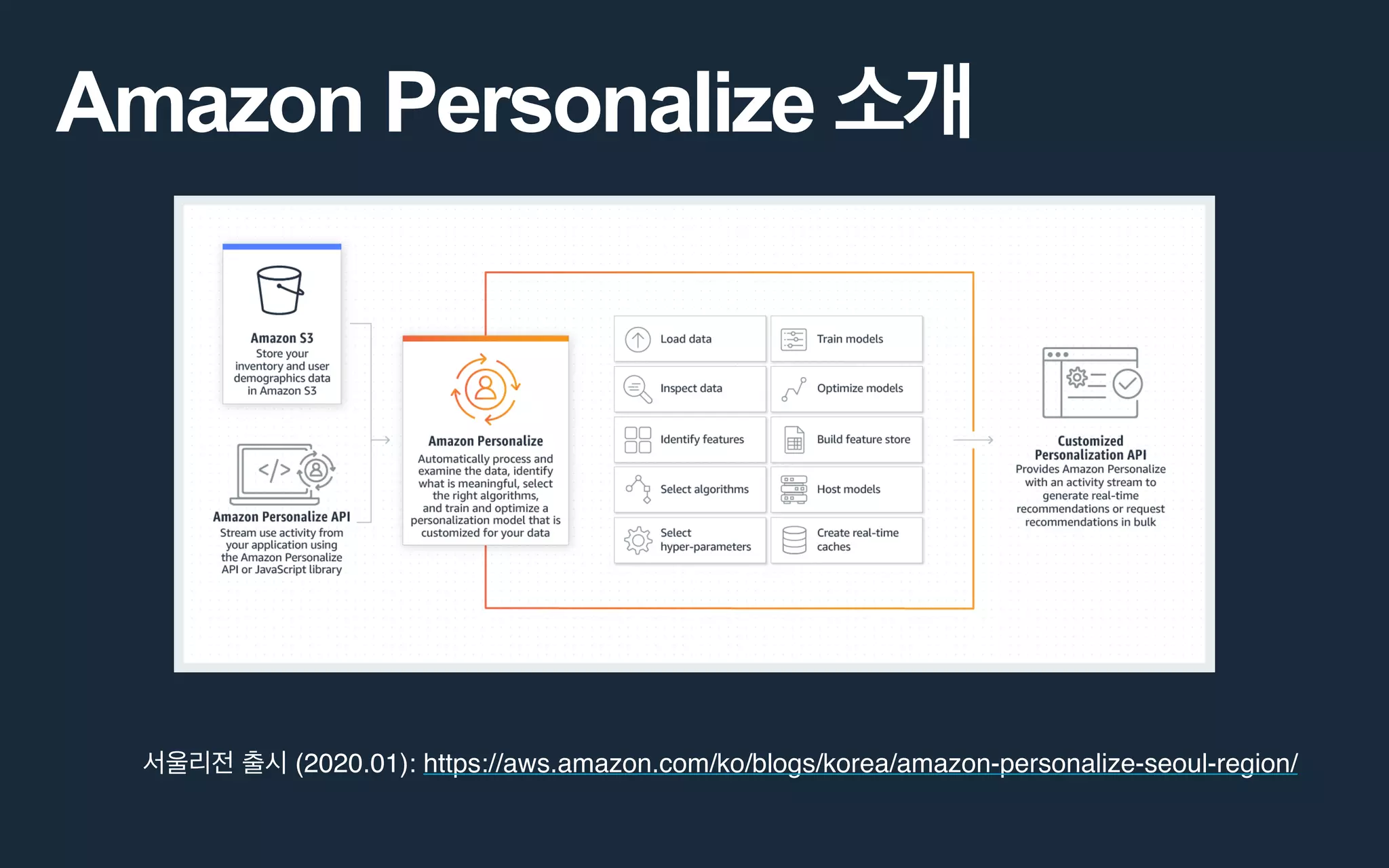 Amazon Personalize
(2020.01): https://aws.amazon.com/ko/blogs/korea/amazon-personalize-seoul-region/