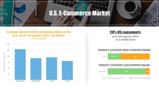 Fast Food industry in numbersU.S. E-Commerce Market
TRADITIONAL SMARTPHONE TABLET OTHER
150
125
100
75
50
25
0
ORDERVALUEINU.S.DOLLARS
Average value of online shopping orders in the
U.S. as of 1st quarter 2017, by device
(in U.S. Dollars)
Books
Automotive
Prefer to purchase in-store Prefer to purchase digital
38% 62%
88% 12%
PRODUCT CATEGORY MOST SHOPPED ONLINE
PRODUCT CATEGORY LESS SHOPPED ONLINE
20% US consumers
purchase goods online
on a weekly basis
 