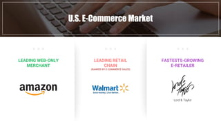 Fast Food industry in numbersU.S. E-Commerce Market
LEADING WEB-ONLY
MERCHANT
LEADING RETAIL
CHAIN
(RANKED BY E-COMMERCE SALES)
FASTESTS-GROWING
E-RETAILER
Lord & Taylor
 