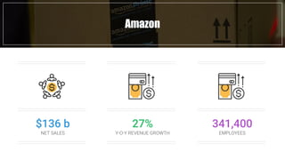 Fast Food industry in numbersAmazon
$136 b
NET SALES
27%
Y-O-Y REVENUE GROWTH
341,400
EMPLOYEES
 
