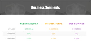 Business Segments
NORTH AMERICA
$ 79,785 M
59%
+ 25%
INTERNATIONAL
$ 43,983 M
32%
+ 24%
WEB SERVICES
$ 12,219 M
9%
+ 55%
NET SALES
Sales Share
Y-o-Y Growth
 