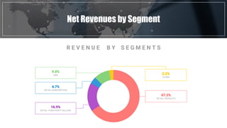Fast Food industry in numbersNet Revenues by Segment
2.2%
OTHER
9.0%
AWS
16.9%
RETAIL THIRD-PARTY SELLERS
67.2%
RETAIL PRODUCTS
4.7%
RETAIL SUBSCRIPTION
R E V E N U E B Y S E G M E N T S
 