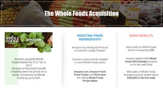 Fast Food industry in numbersThe Whole Foods Acquisition
Amazon acquired Whole
Foods Market for $13.7 bn in
2017
BOOSTING PRIME
MEMBERSHIPS
Amazon has introduced Prime as
a Customer Loyalty Program
Amazon Lockers will be installed
in some Whole Foods stores
Amazon.com, Amazon Fresh,
Prime Pantry and Prime Now
Are selling Whole Foods
Private labels
Amazon announced it would
instantly lower the prices for a
series of products at Whole
Foods by up to 50%
Store traffic at Whole Foods
stores increased by 25%
Amazon added 2,000 Whole
Foods 365 Everyday products
on its own web shop
Web sales of Whole Foods
branded products totaled about
$500,000 in the first week
QUICK RESULTS
 