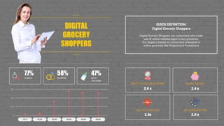 QUICK DEFINITION:
Digital Grocery Shoppers
Digital Grocery Shoppers are consumers who make
use of online website/apps to buy groceries.
Our target is based on consumers interested in
online groceries like Peapod and FreshDirect
10%
20%
0
30%
15-17 18-24 25-34 35-44 45-54 55-69
77%
FEMALE
58%
MARRIED
47%
WITH
CHILDREN
2.6 x
MONEY SAVERS
2.4 x
DIGITAL
GROCERY
SHOPPERS
• • •
•••
BEAUTY & WELLNESS AWARE
HEALTH CONSCIOUS
2.3x 2.0 x
ART APPRECIATORS
 