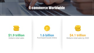 E-commerce Worldwide
Purchased Goods Online
1.6 billion$1.9 trillion
Global e-retail sales
$4.1 trillion
Global e-retail sales by 2020
 