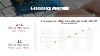 Fast Food industry in numbersE-commerce Worldwide
Of total retail sales
Asia - Pacific
12.1%
Of total retail sales
Middle East - Africa
1.8%
E-commerce share of total global retail sales from 2015 to 2021
(Thousands of Units)
2015 2016 2017* 2018* 2019* 2020* 2021*
6%
8%
10%
12%
14%
16%
7.4%
8.7%
10.1%
11.6%
13.1%13.1%
14.6%
15.5%
SHAREOFE-RETAILSALES
 