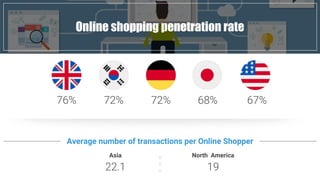 Fast Food industry in numbersOnline shopping penetration rate
76% 72% 72% 68% 67%
Average number of transactions per Online Shopper
Asia
22.1
North America
19
 