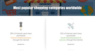 Fast Food industry in numbersMost popular shopping categories worldwide
58% of Internet users have
purchased
fashion-related products
through the internet
November 2016
55% of Internet users have
purchased
travel-related products &
services through the internet
November 2016
 