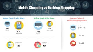 Fast Food industry in numbersMobile Shopping vs Desktop Shopping
Online Retail Traffic Share
48%
DESKTOP
52%
SMARTPHONE
Online Retail Order Share
70%
DESKTOP
30%
SMARTPHONE
Average Value of
Online Shopping Orders
$143.35
$114.5
$109.7MOBILE BROWSER
ORDER SHARE
54%
MOBILE APPS
ORDER SHARE
46%
 