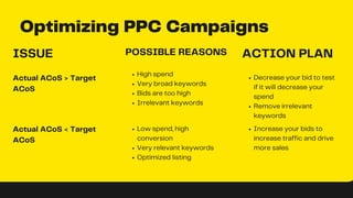 Amazon ppc | PDF