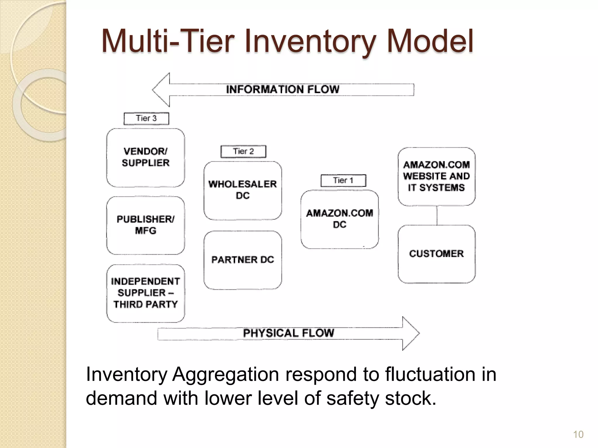 Multi-Tier Inventory Model
10
Inventory Aggregation respond to fluctuation in
demand with lower level of safety stock.
 