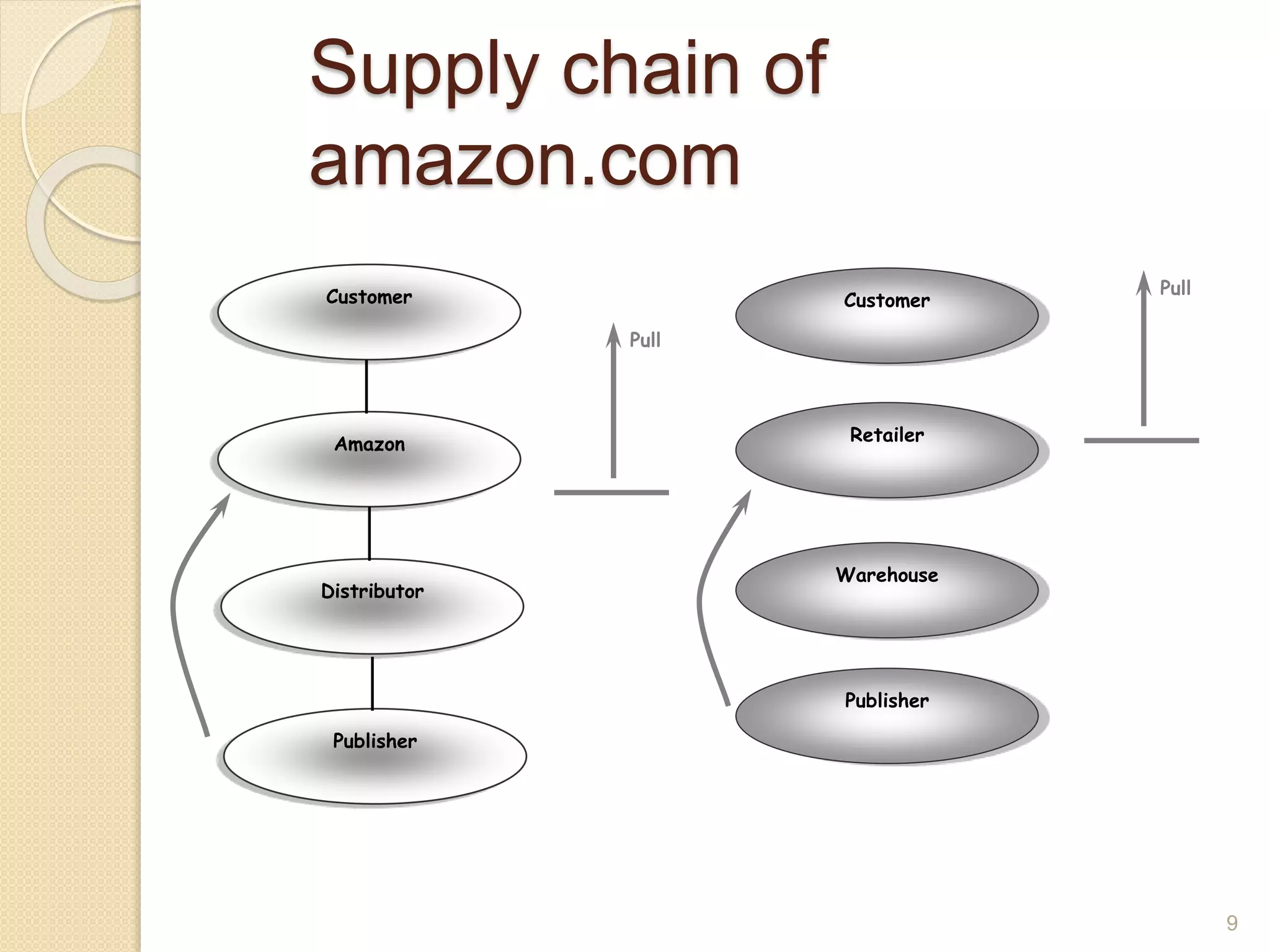 Supply chain of
amazon.com
9
Warehouse
Retailer
Customer
Publisher
Customer
Distributor
Amazon
Pull
Pull
Publisher
 