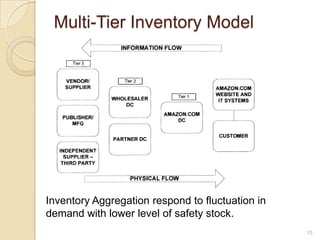 Multi-Tier Inventory Model




Inventory Aggregation respond to fluctuation in
demand with lower level of safety stock.
  ...