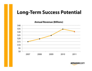 Long-Term Success Potential
             Annual Revenue (Billions)
$40
$35
$30
$25
$20
$15
$10
 $5
 $0
      2007     2008      2009      2010   2011
 