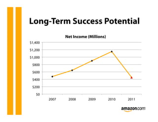 Long-Term Success Potential
                Net Income (Millions)
$1,400

$1,200

$1,000

 $800

 $600

 $400

 $200

   $0
         2007    2008      2009         2010   2011
 