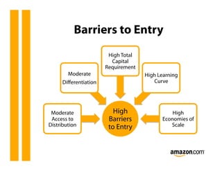 Barriers to Entry
                       High Total
                        Capital
                      Requirement
       Moderate                     High Learning
     Diﬀerentiation                    Curve




 Moderate                High                 High
 Access to             Barriers           Economies of
Distribution           to Entry              Scale
 