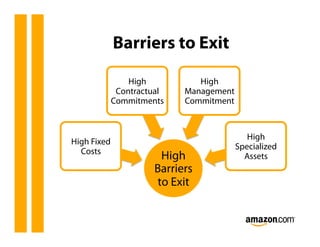 Barriers to Exit

                 High          High
              Contractual   Management
             Commitments    Commitment



                                            High
High Fixed
                                         Specialized
  Costs
                       High                Assets
                      Barriers
                      to Exit
 