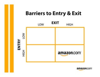 Barriers to Entry & Exit
        LOW         LOW
                          EXIT   HIGH
ENTRY
        HIGH
 