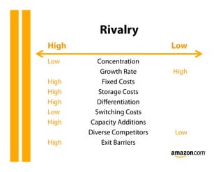 Rivalry
High                         Low
Low       Concentration
           Growth Rate       High
High       Fixed Costs
High      Storage Costs
High      Diﬀerentiation
Low      Switching Costs
High   Capacity Additions
       Diverse Competitors   Low
High       Exit Barriers
 