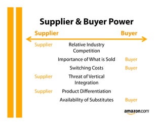 Supplier & Buyer Power
Supplier                                 Buyer
Supplier       Relative Industry         Supplier
Power            Competition               Power
           Importance of What is Sold      Buyer
                Switching Costs            Buyer
Supplier       Threat of Vertical        Supplier
Power            Integration               Power
Supplier    Product Diﬀerentiation       Supplier
           Availability of Substitutes     Buyer
 