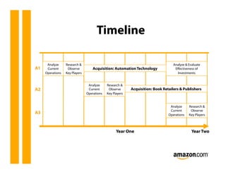 Timeline

      Analyze     Research &                                                       Analyze & Evaluate
A1    Current      Observe          Acquisition: Automation Technology              Eﬀectiveness of
     Operations   Key Players                                                        Investments


                                 Analyze     Research &
A2                               Current      Observe      Acquisition: Book Retailers & Publishers
                                Operations   Key Players


                                                                                 Analyze     Research &
                                                                                 Current      Observe
A3                                                                              Operations   Key Players



                                                   Year One                                    Year Two
 