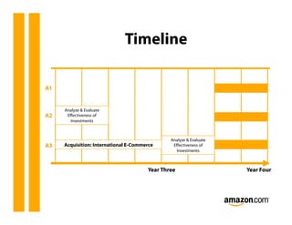 Timeline

A1


     Analyze & Evaluate
A2    Eﬀectiveness of
       Investments



                                               Analyze & Evaluate
A3   Acquisition: International E-Commerce      Eﬀectiveness of
                                                 Investments



                                       Year Three                   Year Four
 