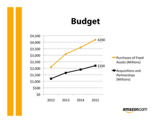 Budget
$4,500	
  
                                                     4200	
  
$4,000	
  
$3,500	
  
$3,000	
  
                                                                Purchases	
  of	
  Fixed	
  
$2,500	
                                                        Assets	
  (Millions)	
  
                                                     2200	
  
$2,000	
  
                                                                Acquisi@ons	
  and	
  
$1,500	
                                                        Partnerships	
  
                                                                (Millions)	
  
$1,000	
  
  $500	
  
     $0	
  
              2012	
     2013	
      2014	
     2015	
  
 