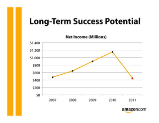 Long-Term Success Potential
                Net Income (Millions)
$1,400

$1,200

$1,000

 $800

 $600

 $400

 $200

   $...