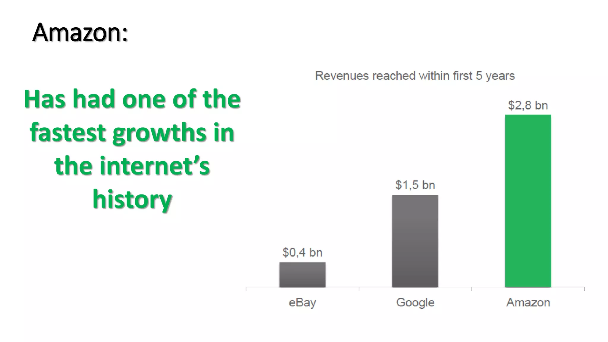 Amazon:
Has had one of the
fastest growths in
the internet’s
history
 